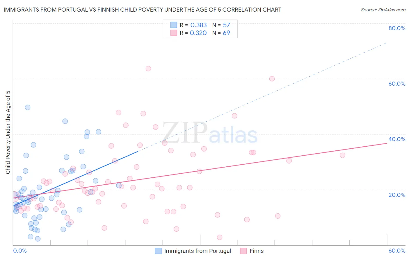 Immigrants from Portugal vs Finnish Child Poverty Under the Age of 5