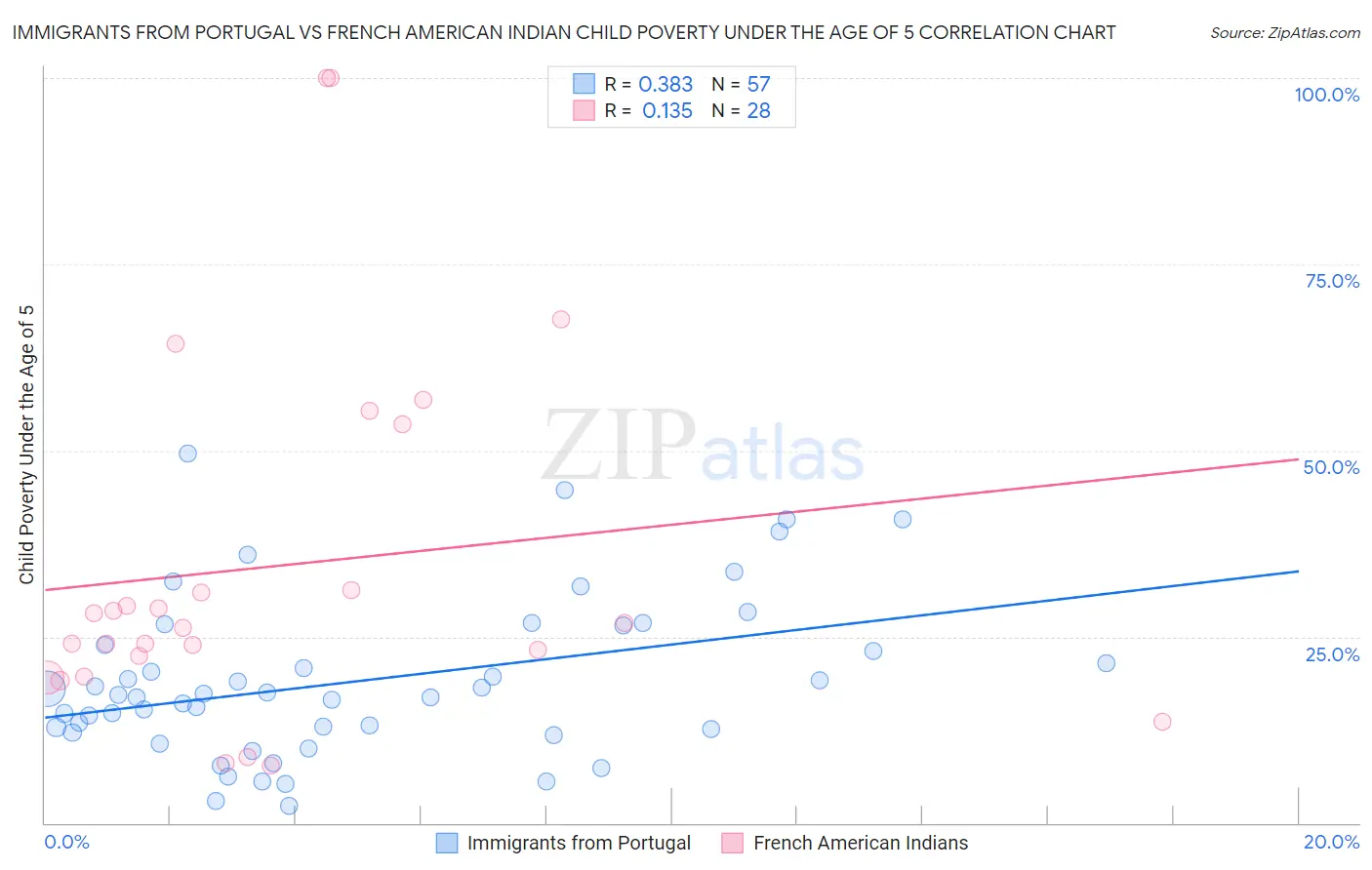 Immigrants from Portugal vs French American Indian Child Poverty Under the Age of 5