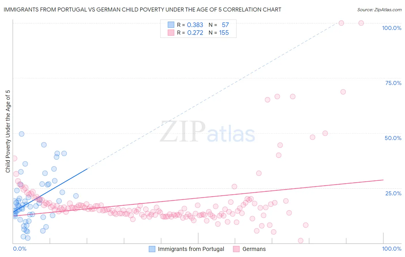 Immigrants from Portugal vs German Child Poverty Under the Age of 5