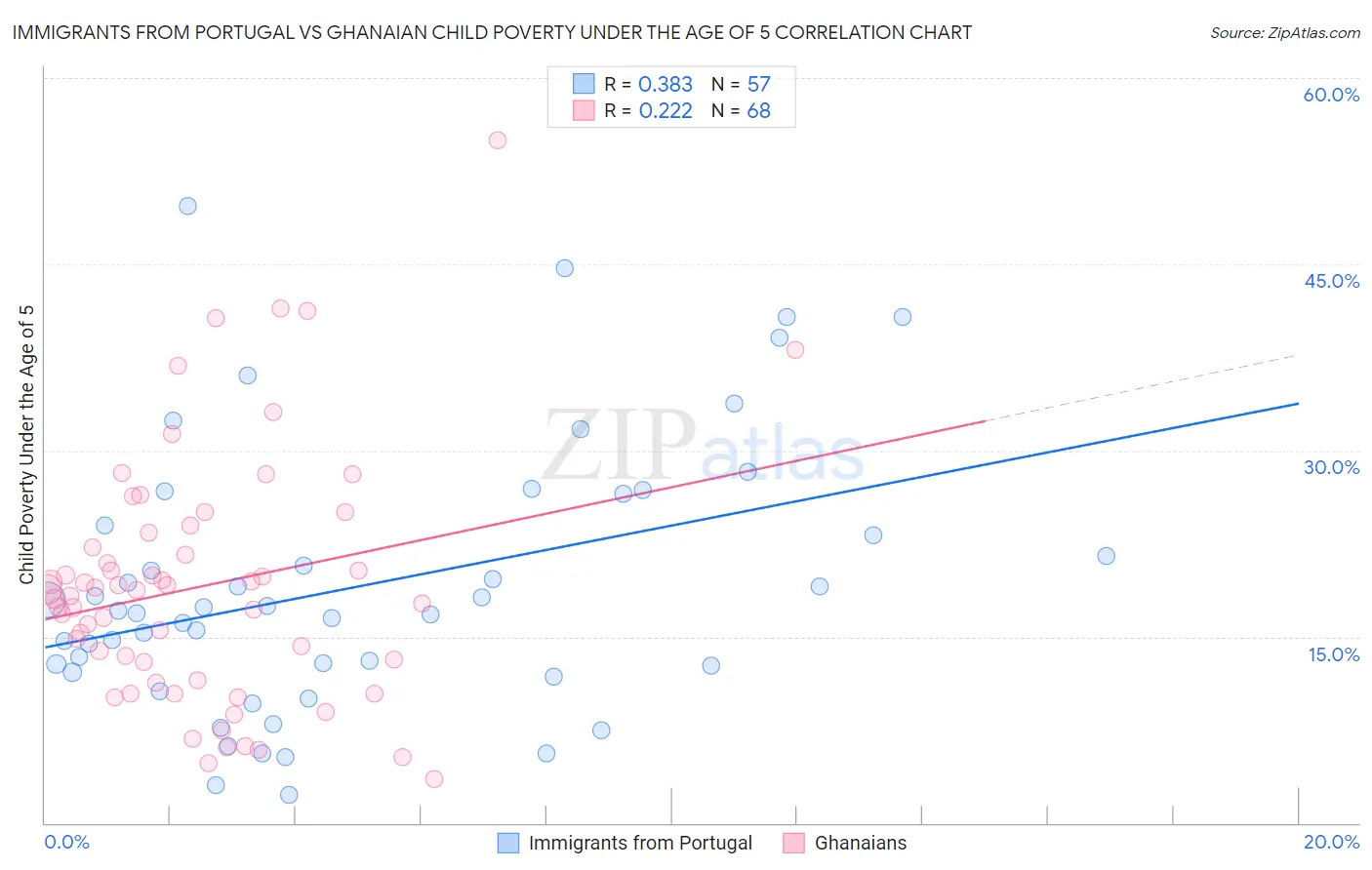 Immigrants from Portugal vs Ghanaian Child Poverty Under the Age of 5
