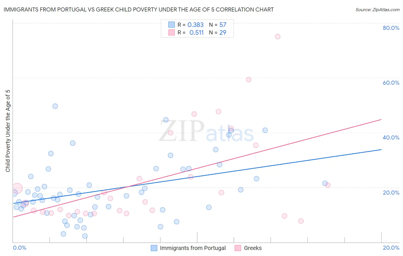 Immigrants from Portugal vs Greek Child Poverty Under the Age of 5