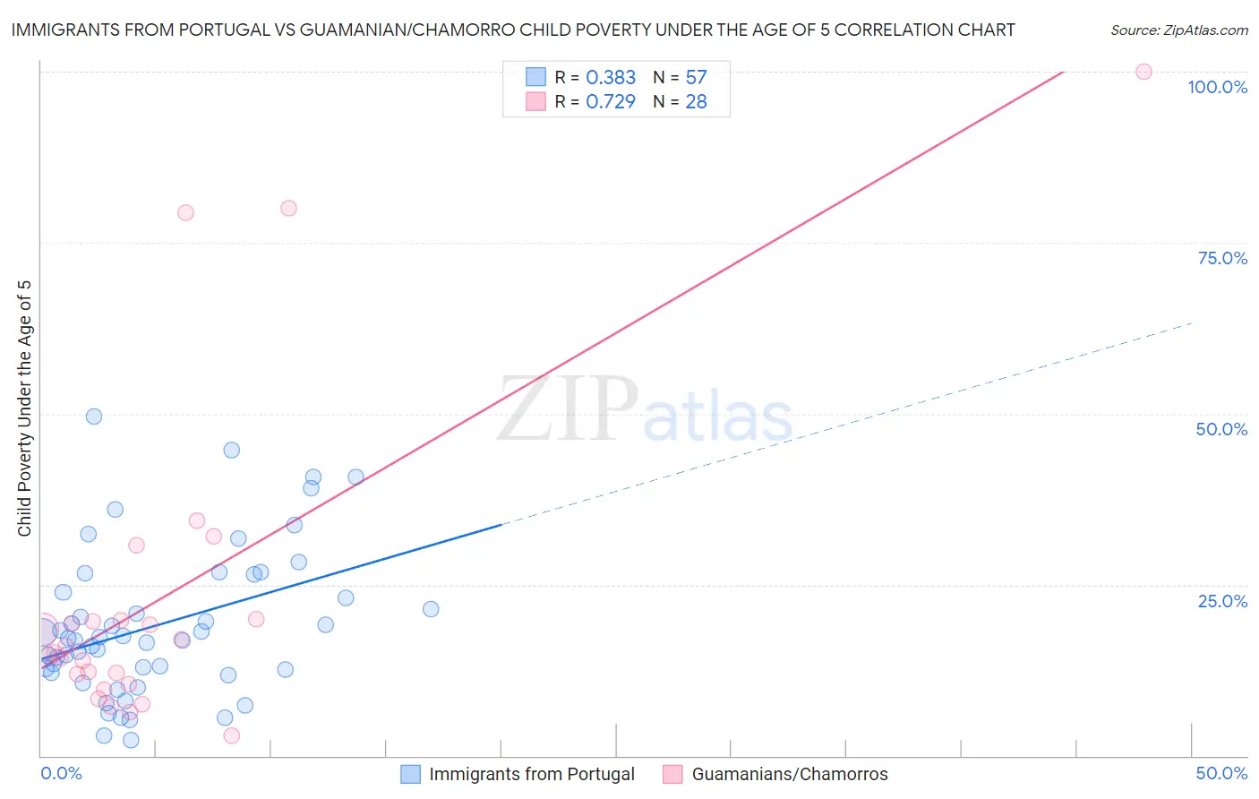Immigrants from Portugal vs Guamanian/Chamorro Child Poverty Under the Age of 5
