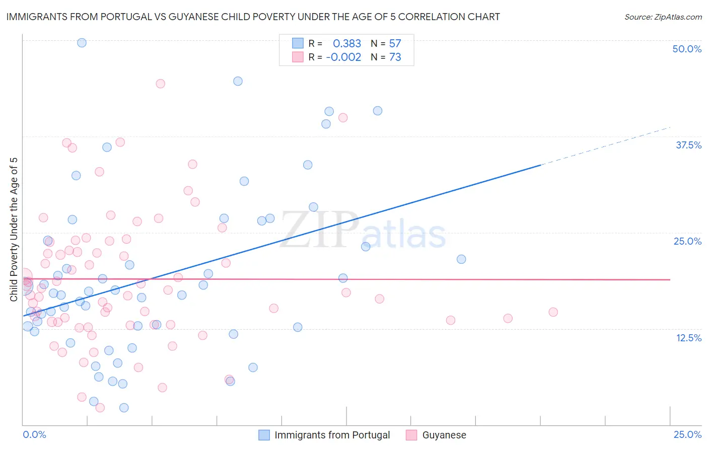 Immigrants from Portugal vs Guyanese Child Poverty Under the Age of 5