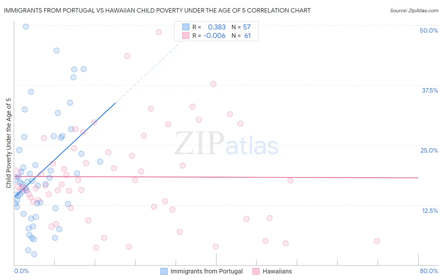 Immigrants from Portugal vs Hawaiian Child Poverty Under the Age of 5