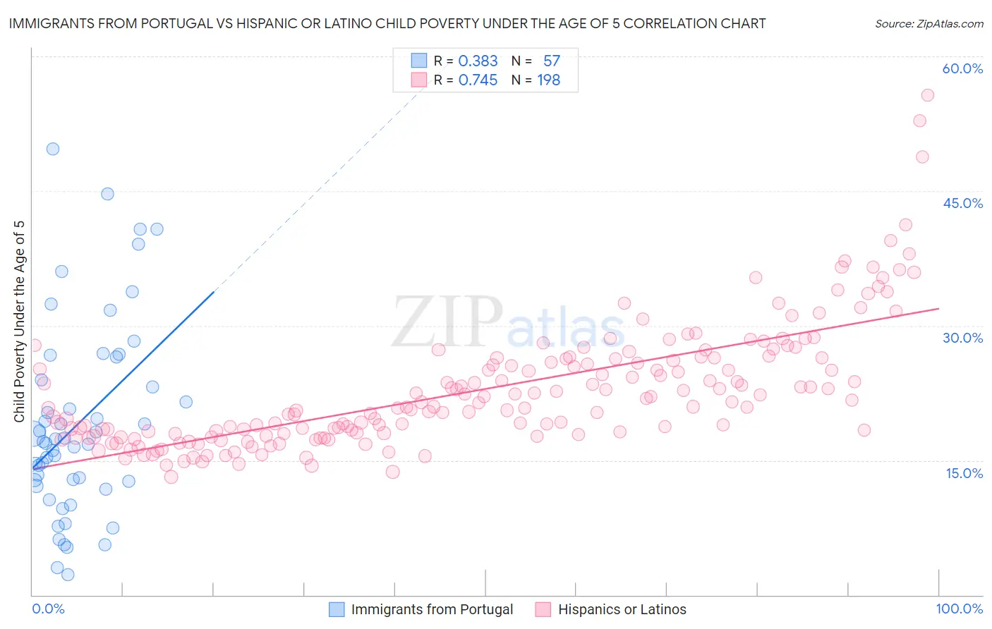 Immigrants from Portugal vs Hispanic or Latino Child Poverty Under the Age of 5