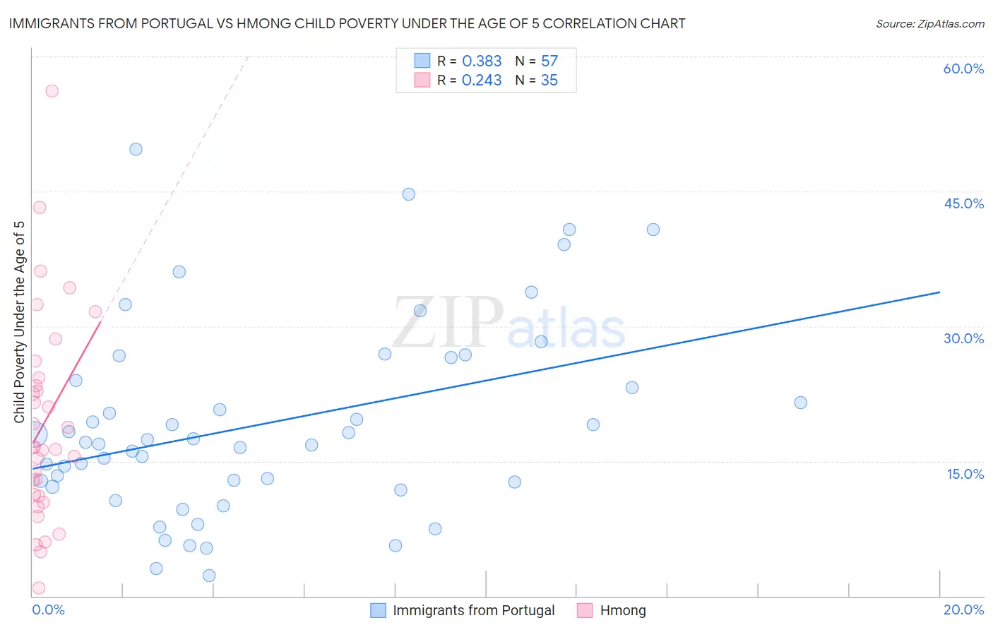 Immigrants from Portugal vs Hmong Child Poverty Under the Age of 5