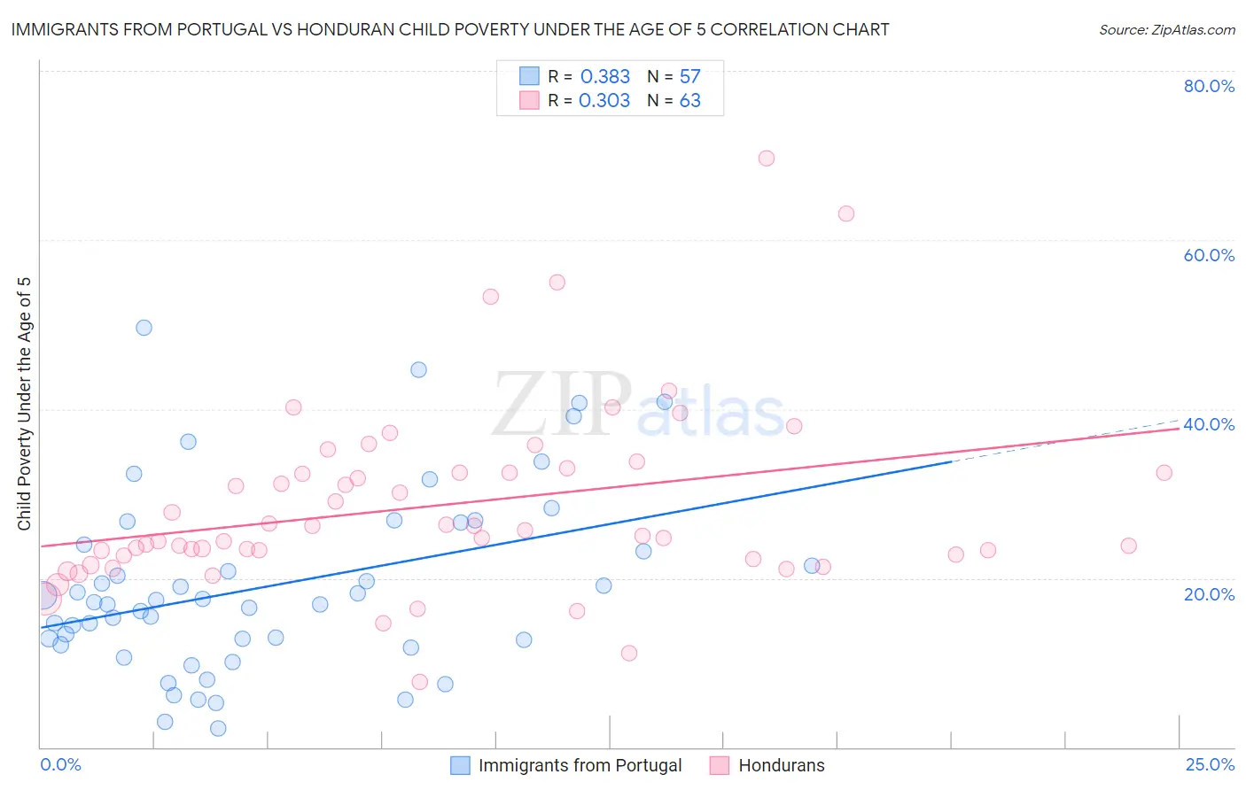 Immigrants from Portugal vs Honduran Child Poverty Under the Age of 5