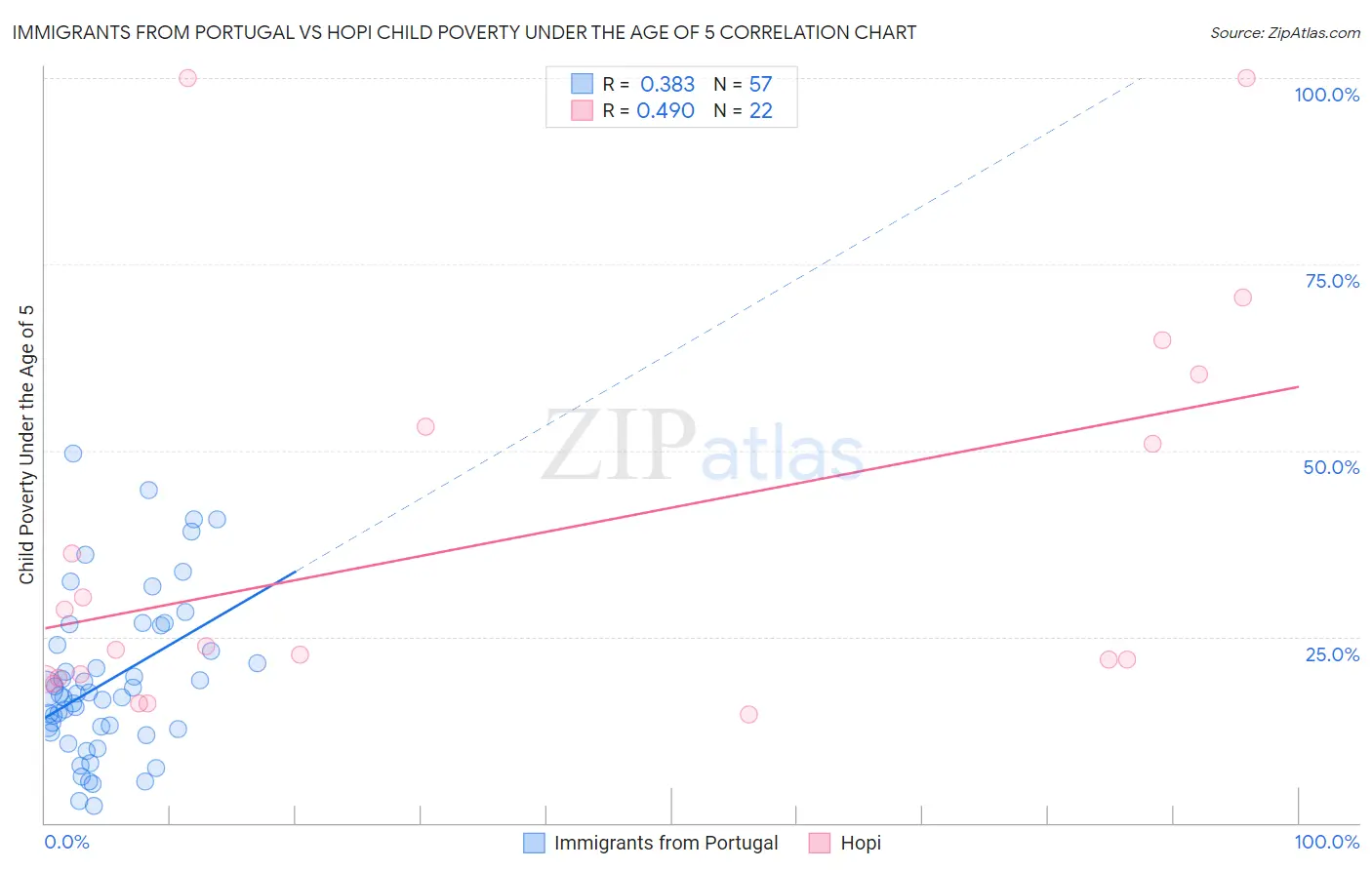 Immigrants from Portugal vs Hopi Child Poverty Under the Age of 5
