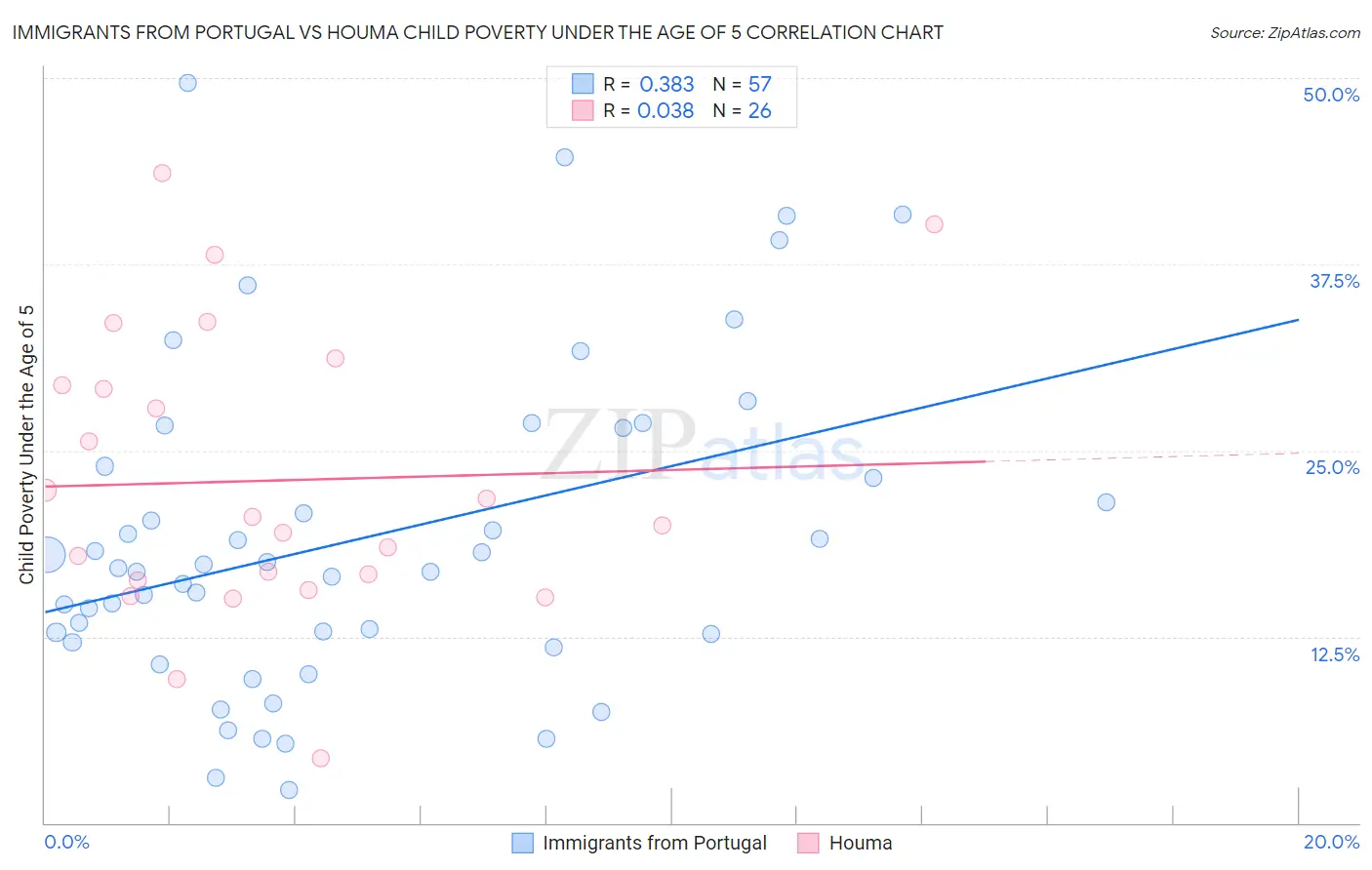 Immigrants from Portugal vs Houma Child Poverty Under the Age of 5