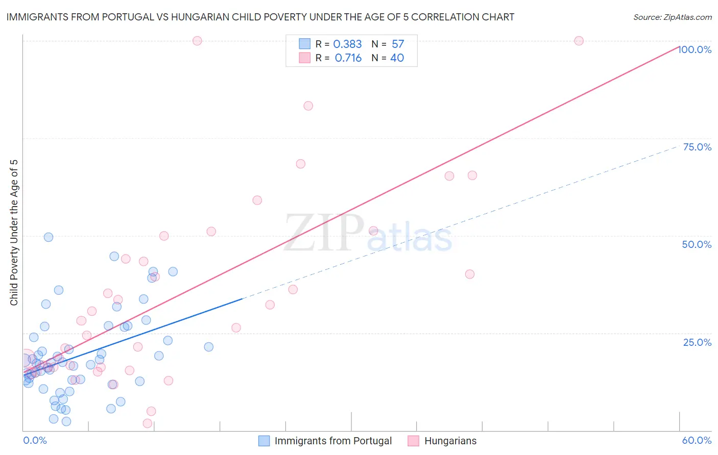 Immigrants from Portugal vs Hungarian Child Poverty Under the Age of 5