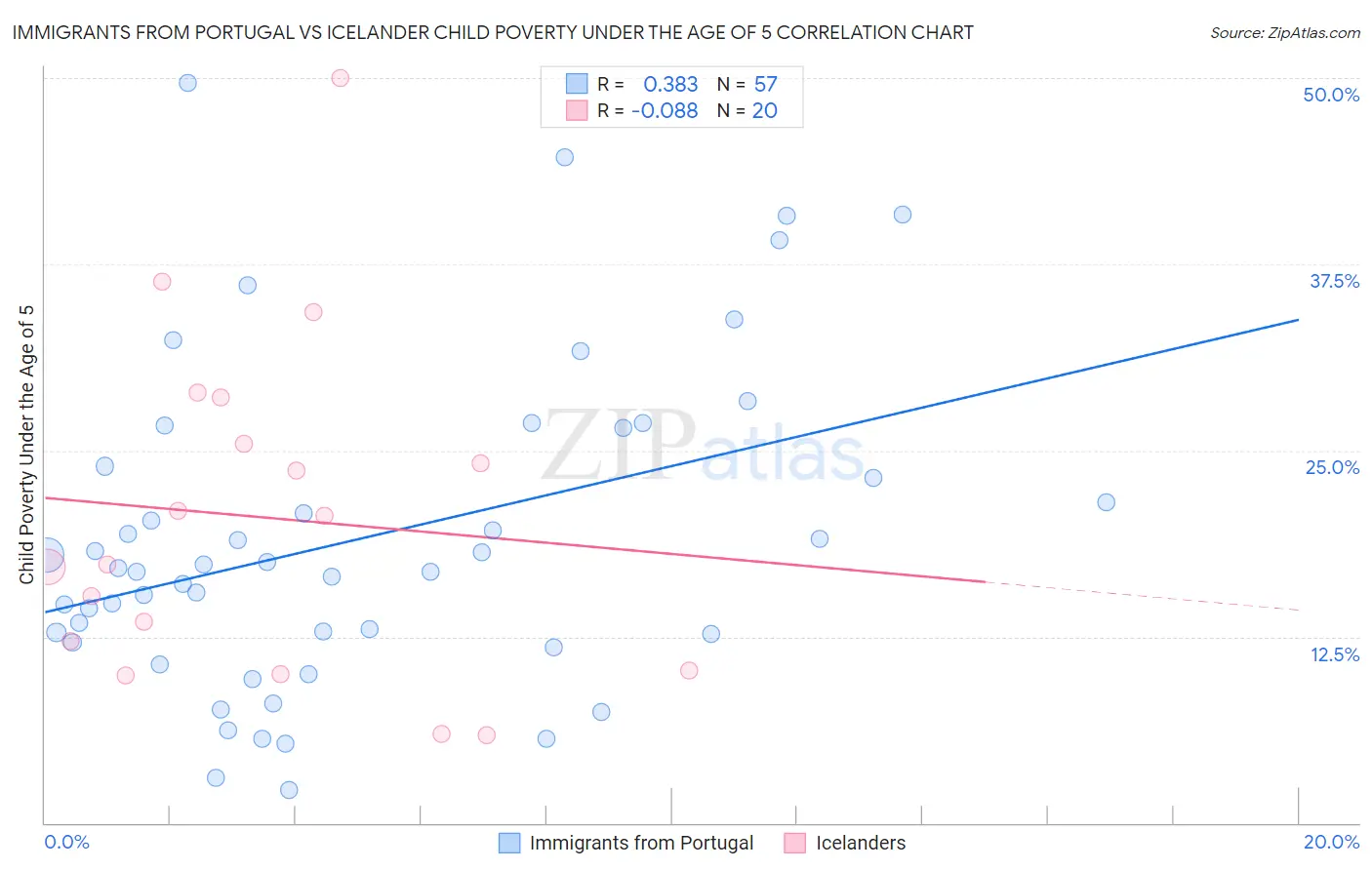Immigrants from Portugal vs Icelander Child Poverty Under the Age of 5