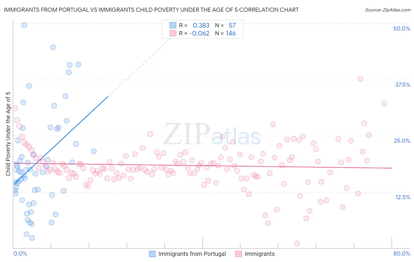 Immigrants from Portugal vs Immigrants Child Poverty Under the Age of 5