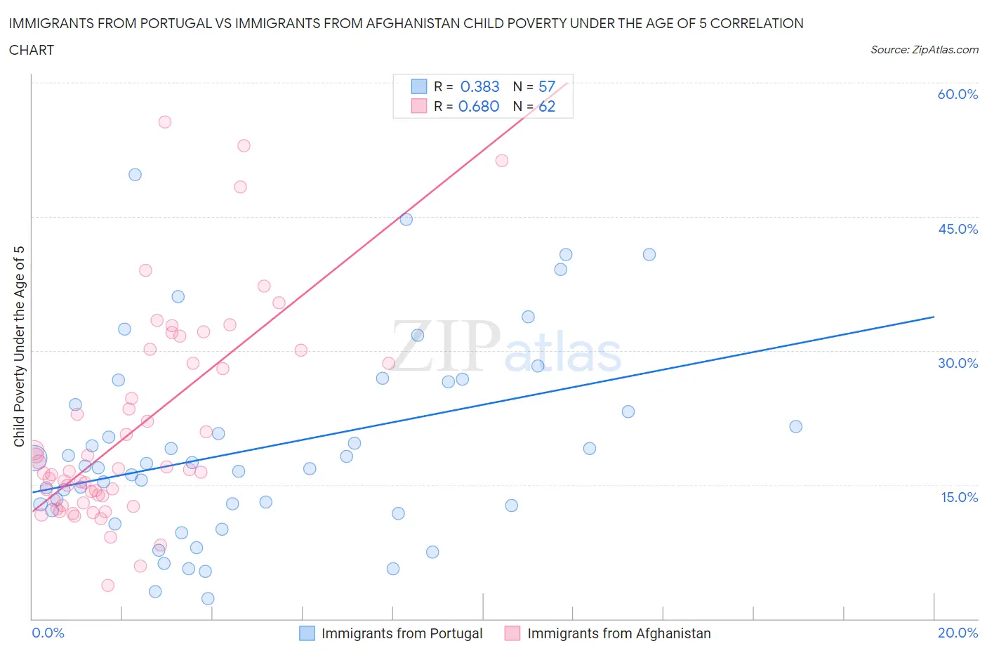 Immigrants from Portugal vs Immigrants from Afghanistan Child Poverty Under the Age of 5
