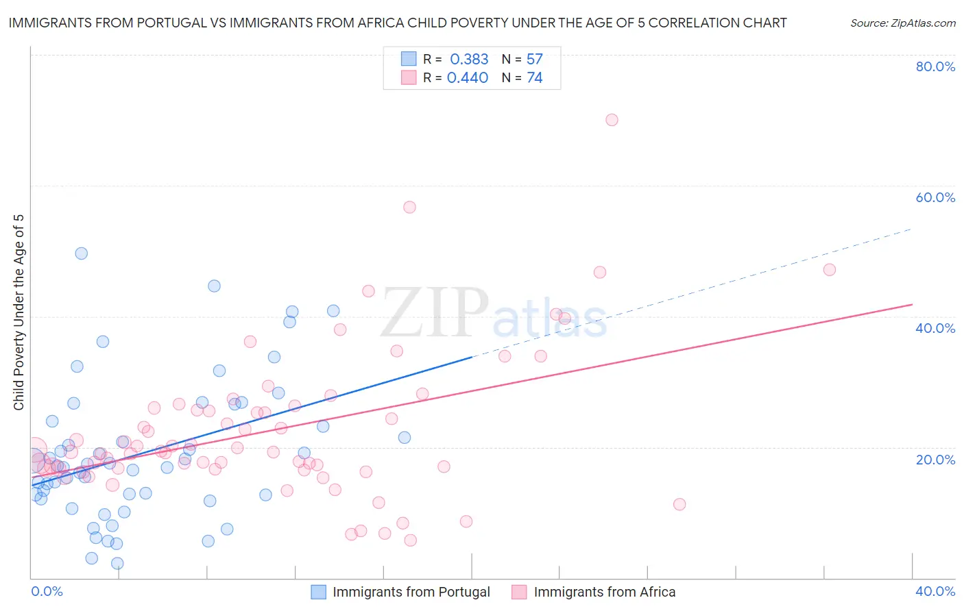 Immigrants from Portugal vs Immigrants from Africa Child Poverty Under the Age of 5