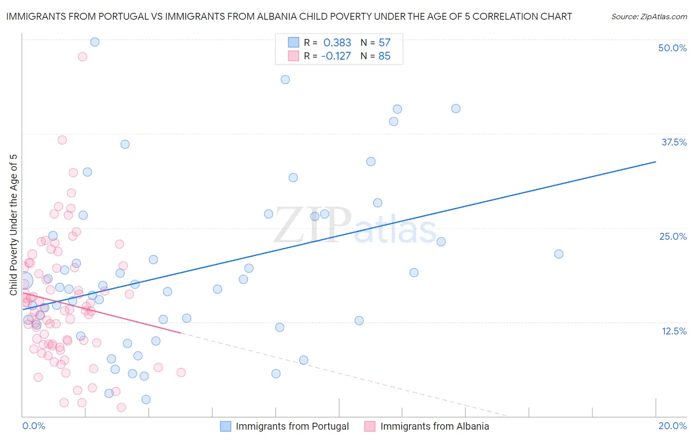 Immigrants from Portugal vs Immigrants from Albania Child Poverty Under the Age of 5
