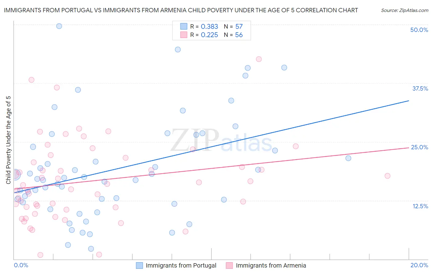 Immigrants from Portugal vs Immigrants from Armenia Child Poverty Under the Age of 5