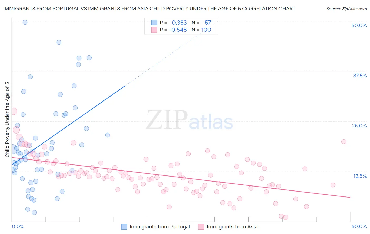 Immigrants from Portugal vs Immigrants from Asia Child Poverty Under the Age of 5