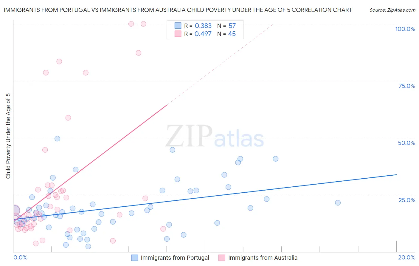 Immigrants from Portugal vs Immigrants from Australia Child Poverty Under the Age of 5