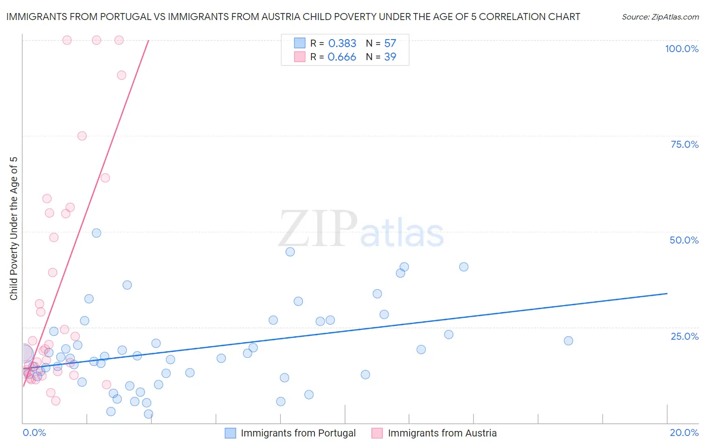 Immigrants from Portugal vs Immigrants from Austria Child Poverty Under the Age of 5