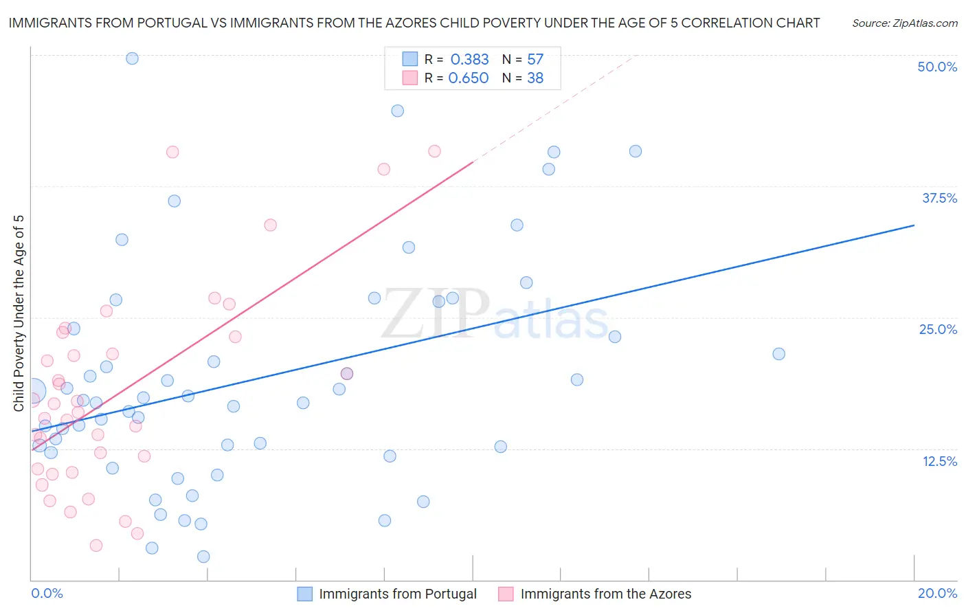 Immigrants from Portugal vs Immigrants from the Azores Child Poverty Under the Age of 5