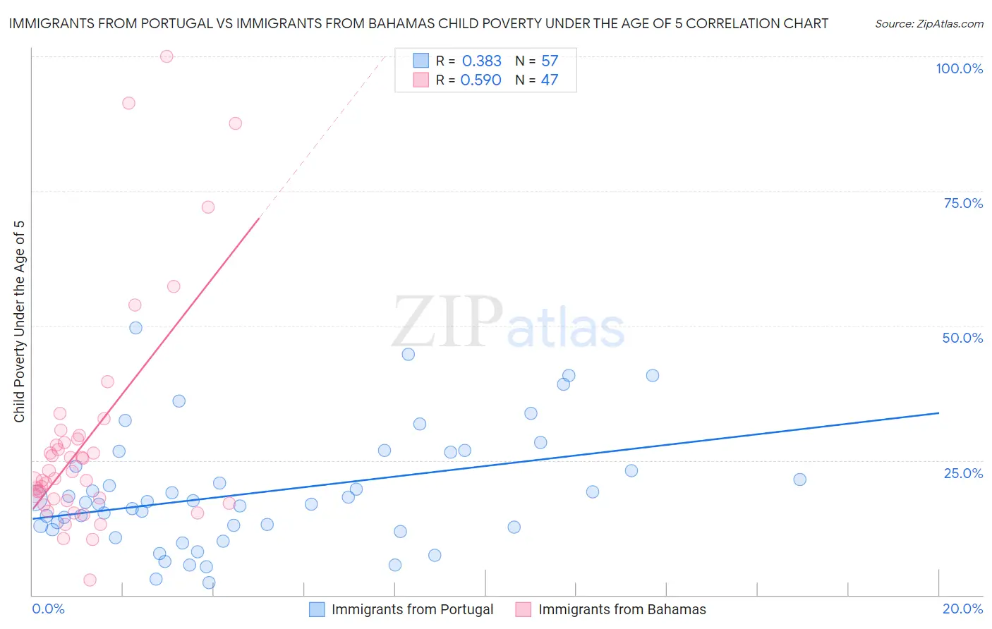 Immigrants from Portugal vs Immigrants from Bahamas Child Poverty Under the Age of 5