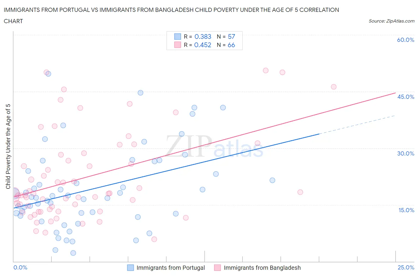 Immigrants from Portugal vs Immigrants from Bangladesh Child Poverty Under the Age of 5