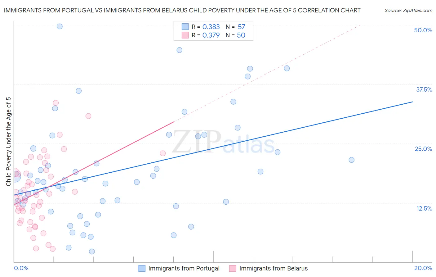 Immigrants from Portugal vs Immigrants from Belarus Child Poverty Under the Age of 5