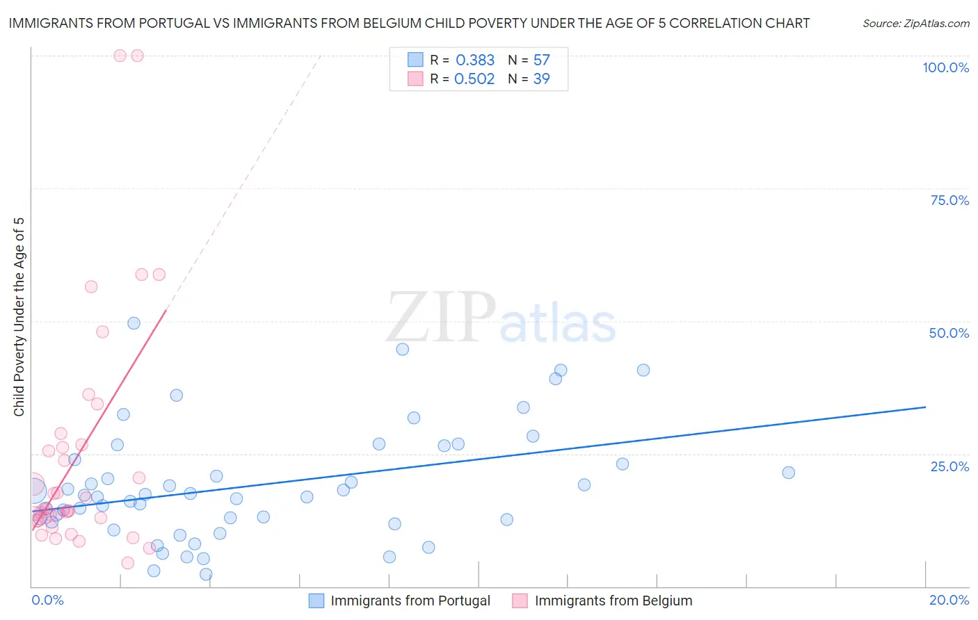 Immigrants from Portugal vs Immigrants from Belgium Child Poverty Under the Age of 5