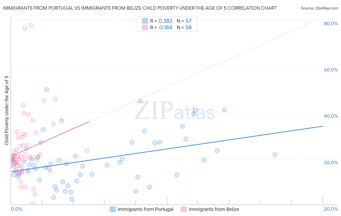 Immigrants from Portugal vs Immigrants from Belize Child Poverty Under the Age of 5