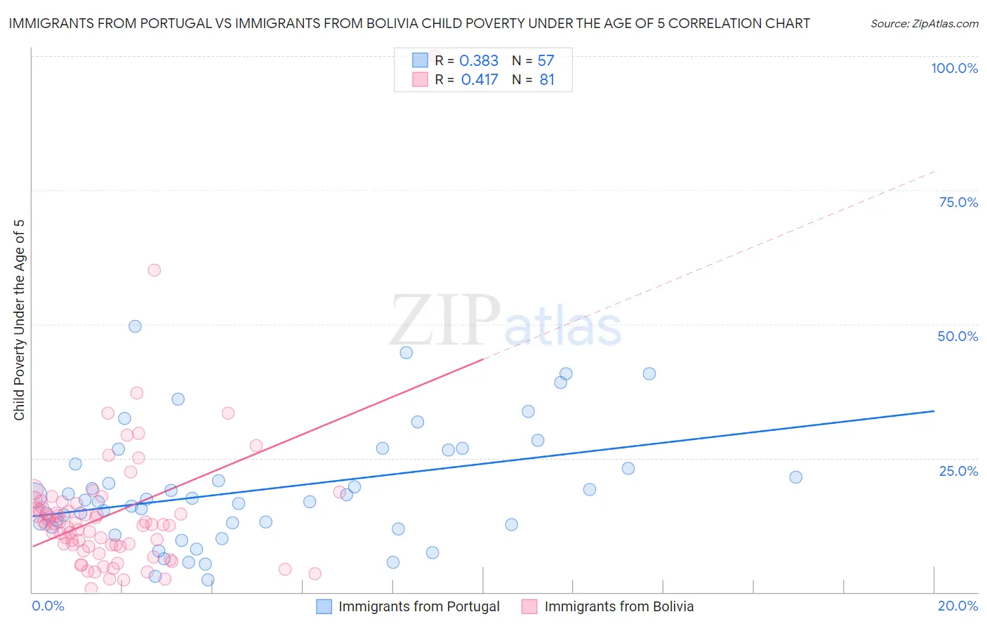 Immigrants from Portugal vs Immigrants from Bolivia Child Poverty Under the Age of 5