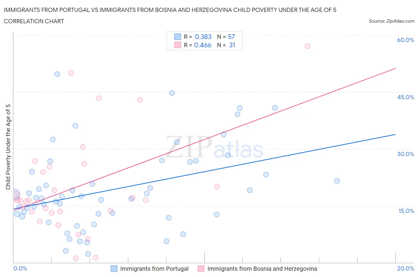 Immigrants from Portugal vs Immigrants from Bosnia and Herzegovina Child Poverty Under the Age of 5