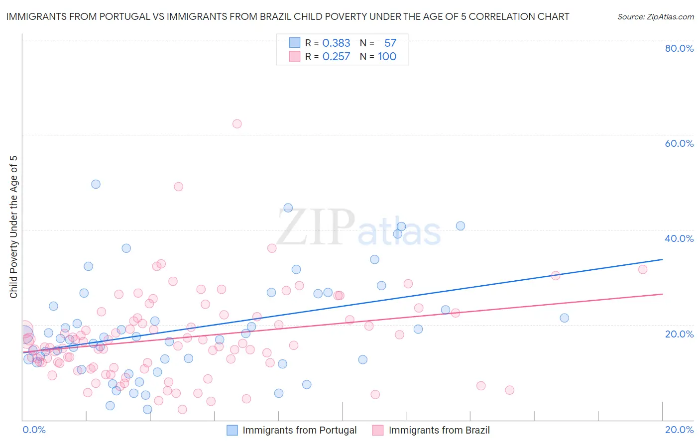 Immigrants from Portugal vs Immigrants from Brazil Child Poverty Under the Age of 5