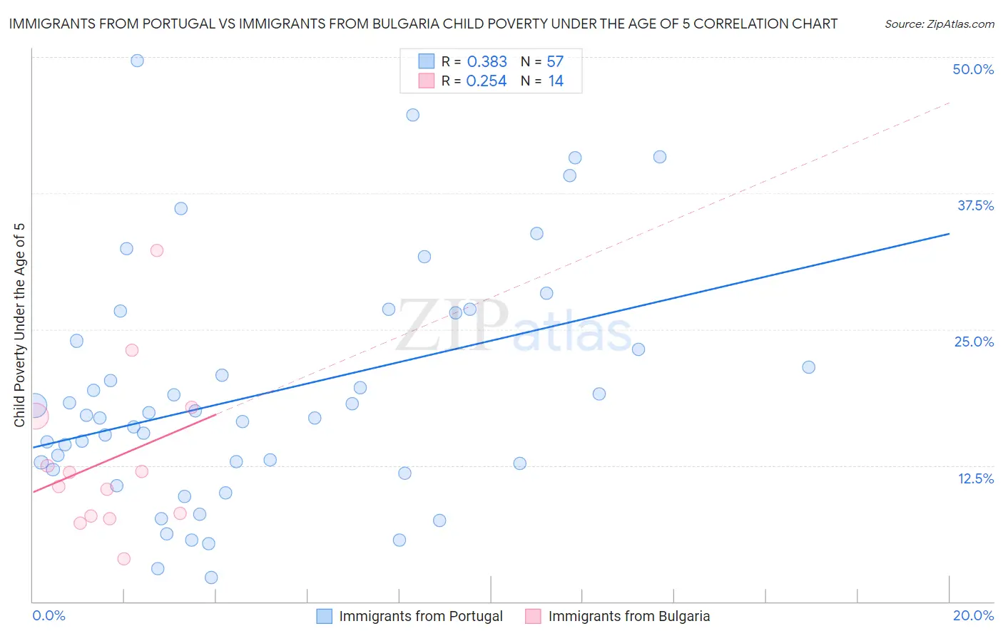 Immigrants from Portugal vs Immigrants from Bulgaria Child Poverty Under the Age of 5