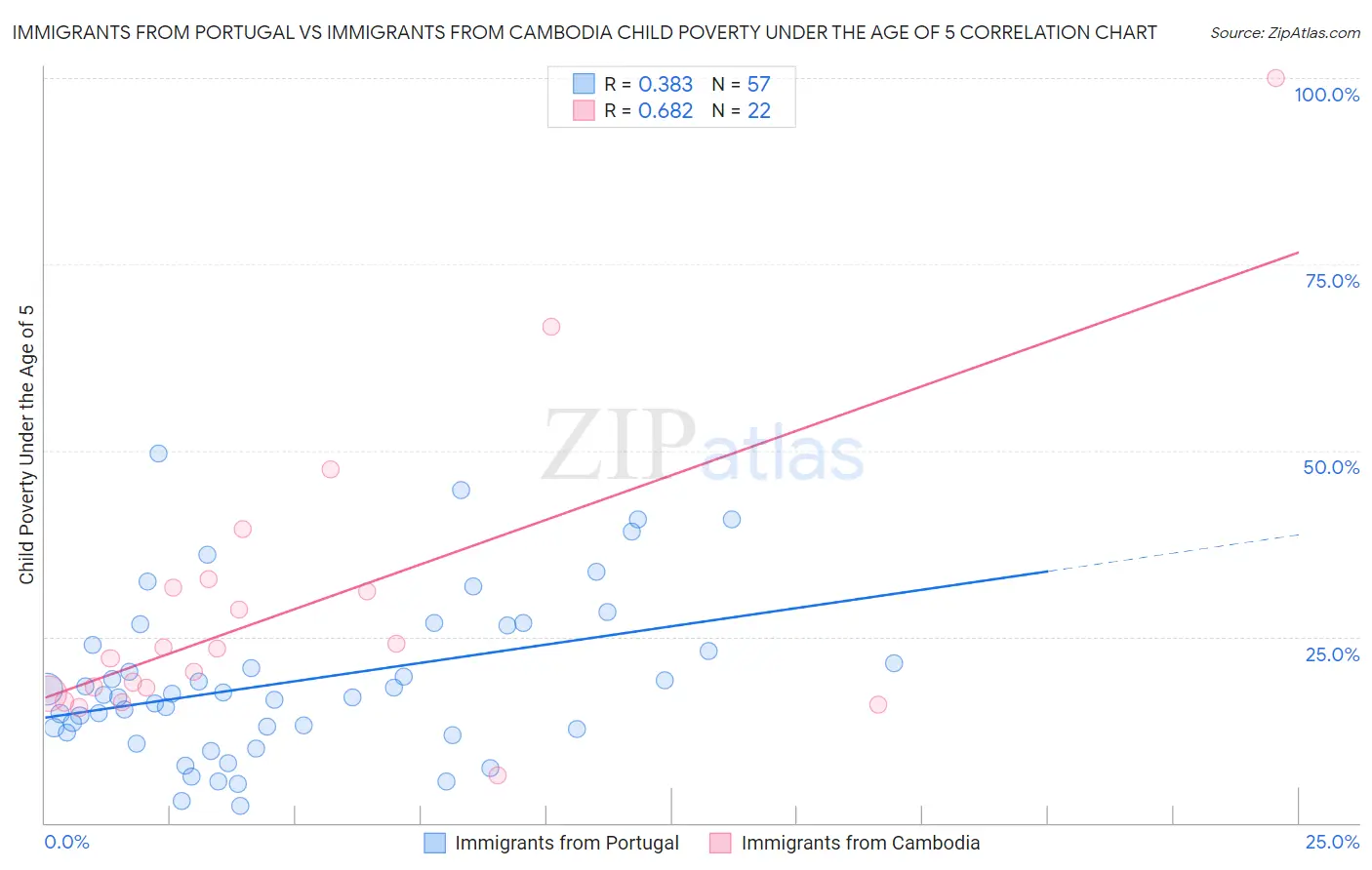 Immigrants from Portugal vs Immigrants from Cambodia Child Poverty Under the Age of 5