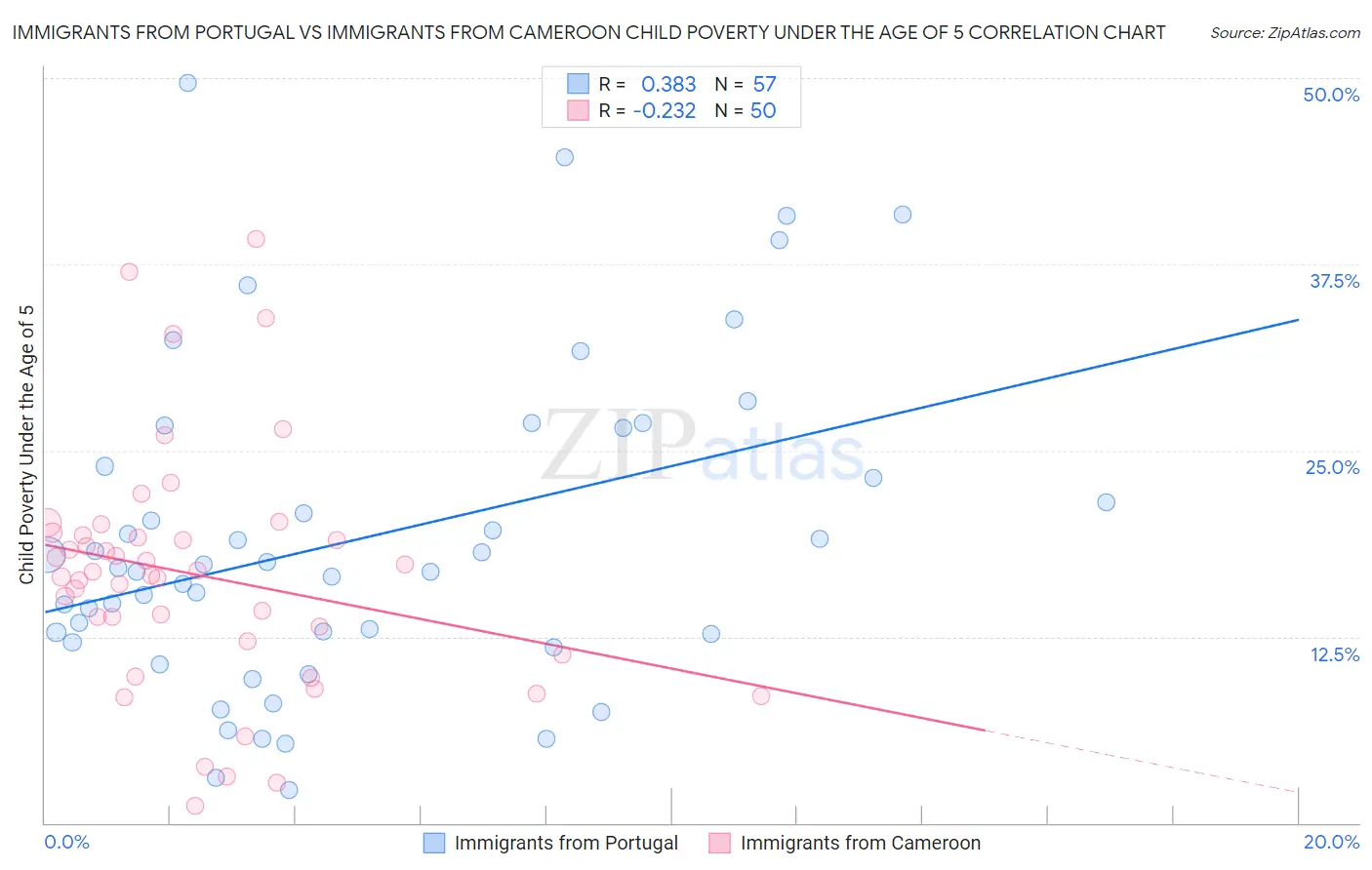 Immigrants from Portugal vs Immigrants from Cameroon Child Poverty Under the Age of 5