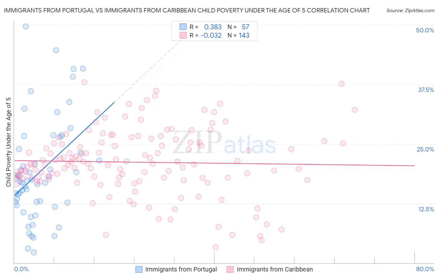 Immigrants from Portugal vs Immigrants from Caribbean Child Poverty Under the Age of 5