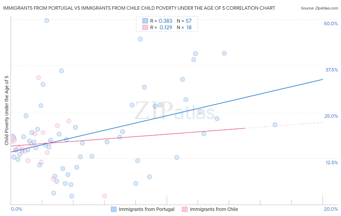 Immigrants from Portugal vs Immigrants from Chile Child Poverty Under the Age of 5