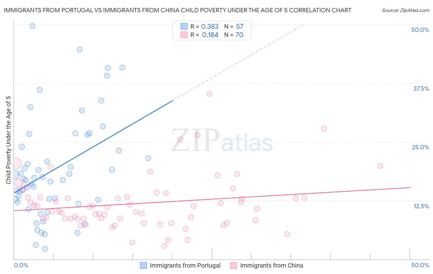 Immigrants from Portugal vs Immigrants from China Child Poverty Under the Age of 5