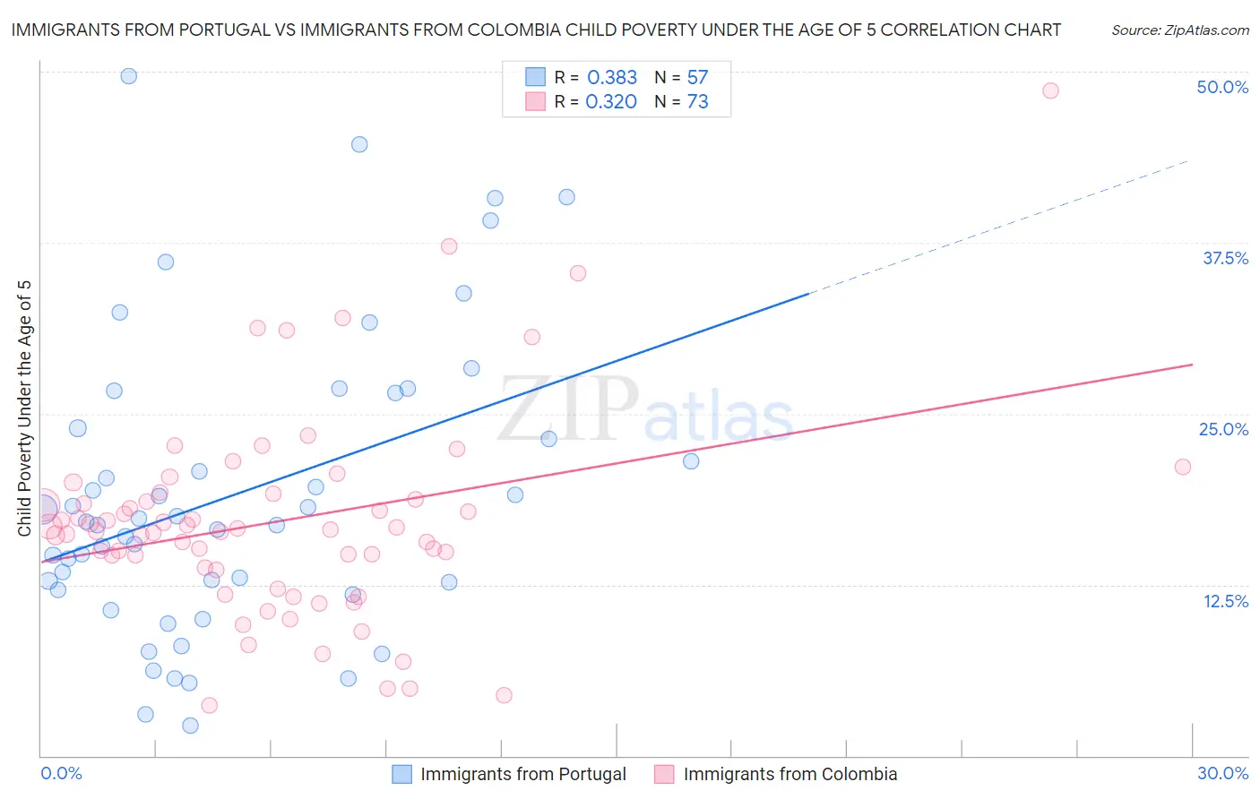 Immigrants from Portugal vs Immigrants from Colombia Child Poverty Under the Age of 5