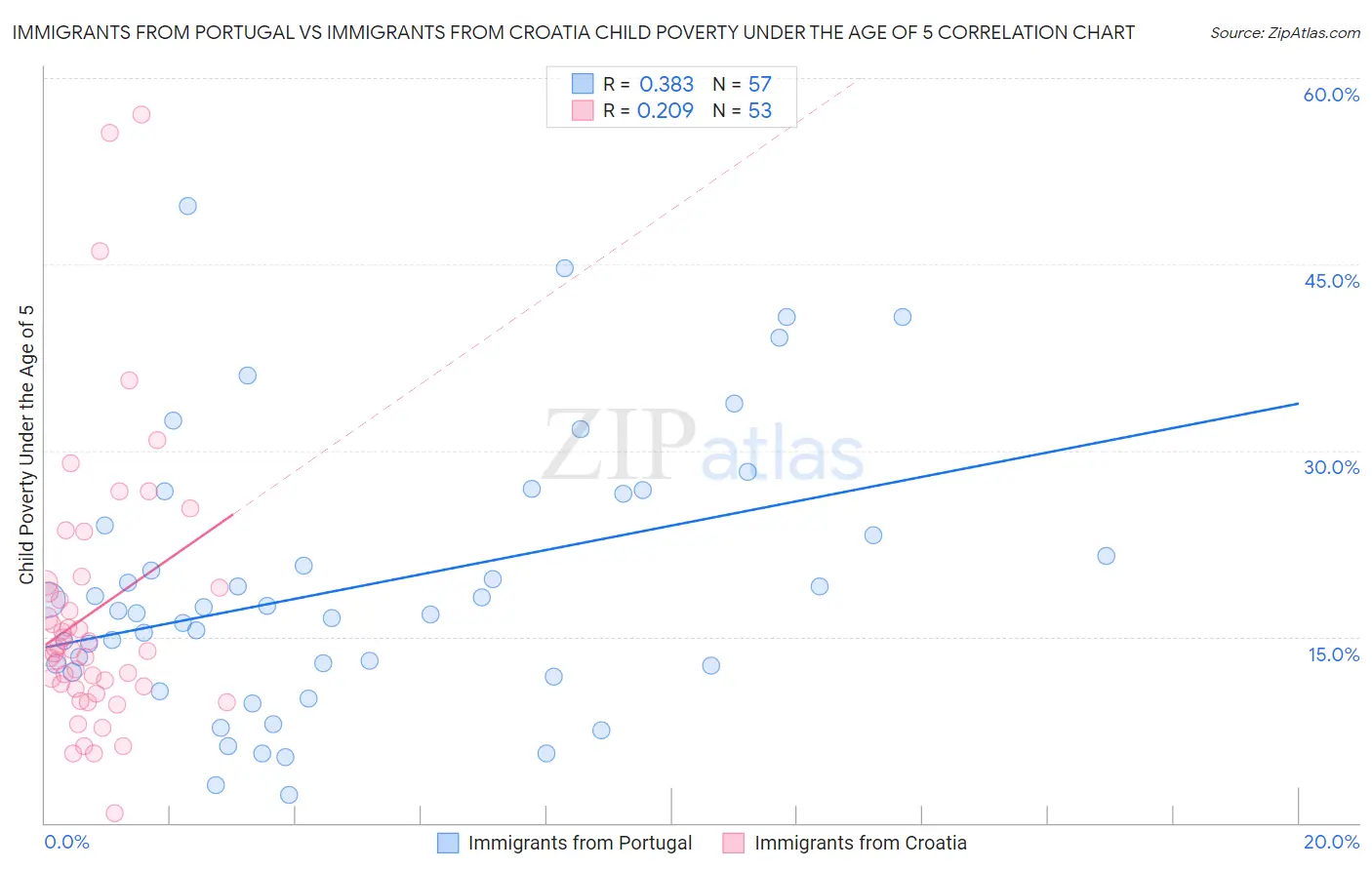 Immigrants from Portugal vs Immigrants from Croatia Child Poverty Under the Age of 5