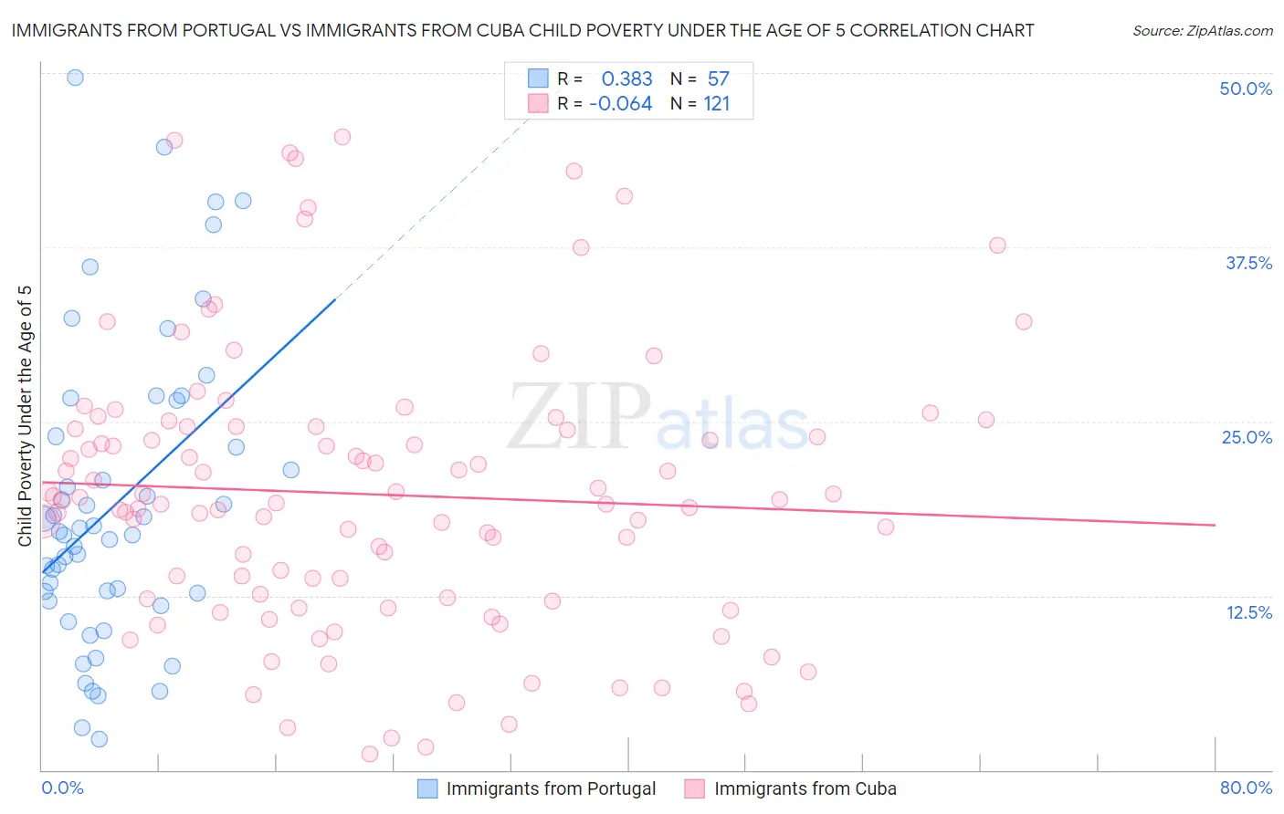 Immigrants from Portugal vs Immigrants from Cuba Child Poverty Under the Age of 5