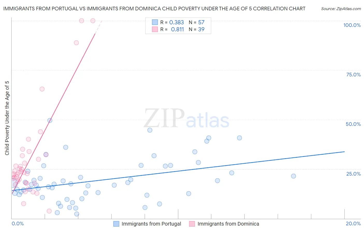 Immigrants from Portugal vs Immigrants from Dominica Child Poverty Under the Age of 5