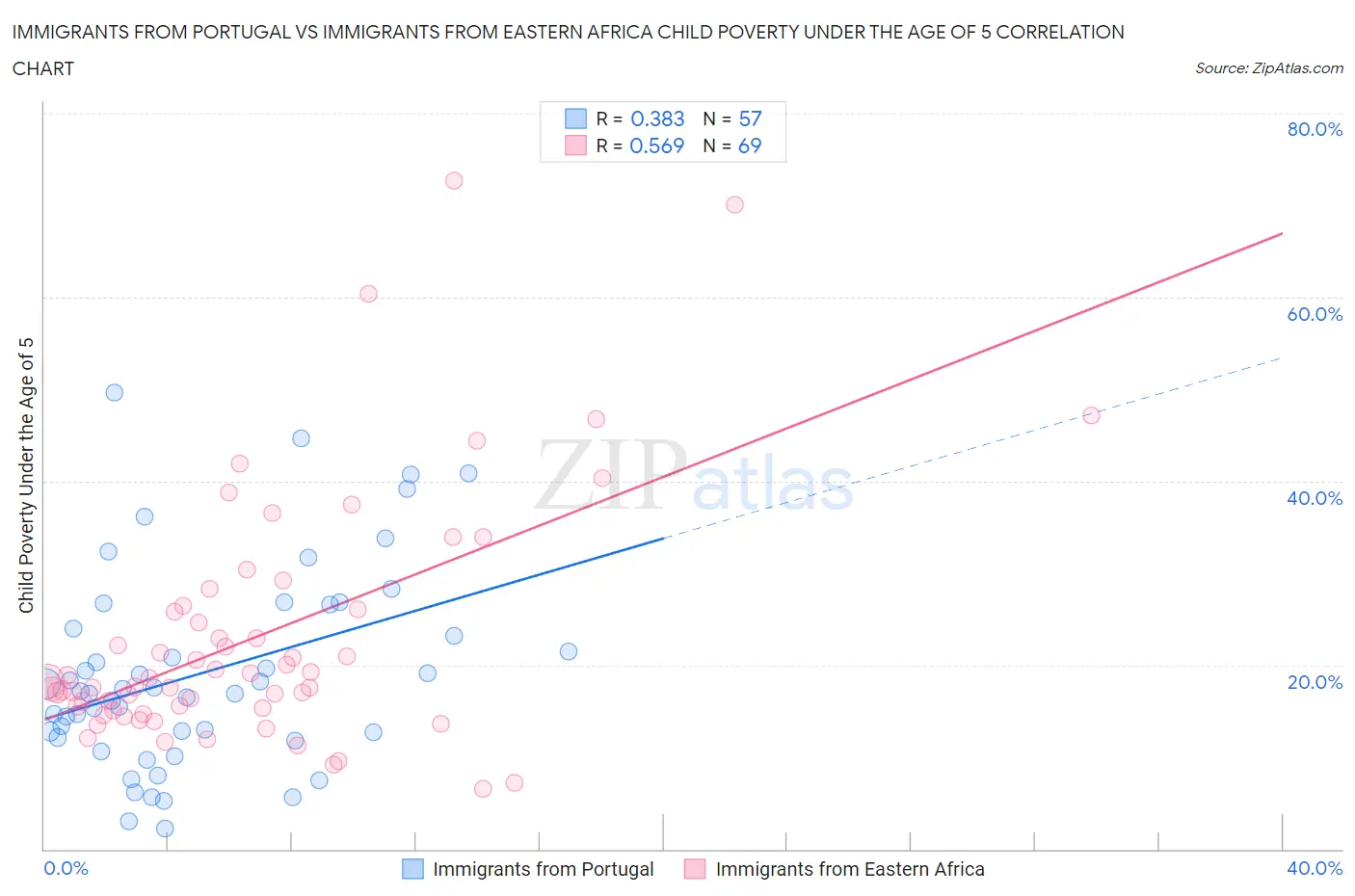 Immigrants from Portugal vs Immigrants from Eastern Africa Child Poverty Under the Age of 5