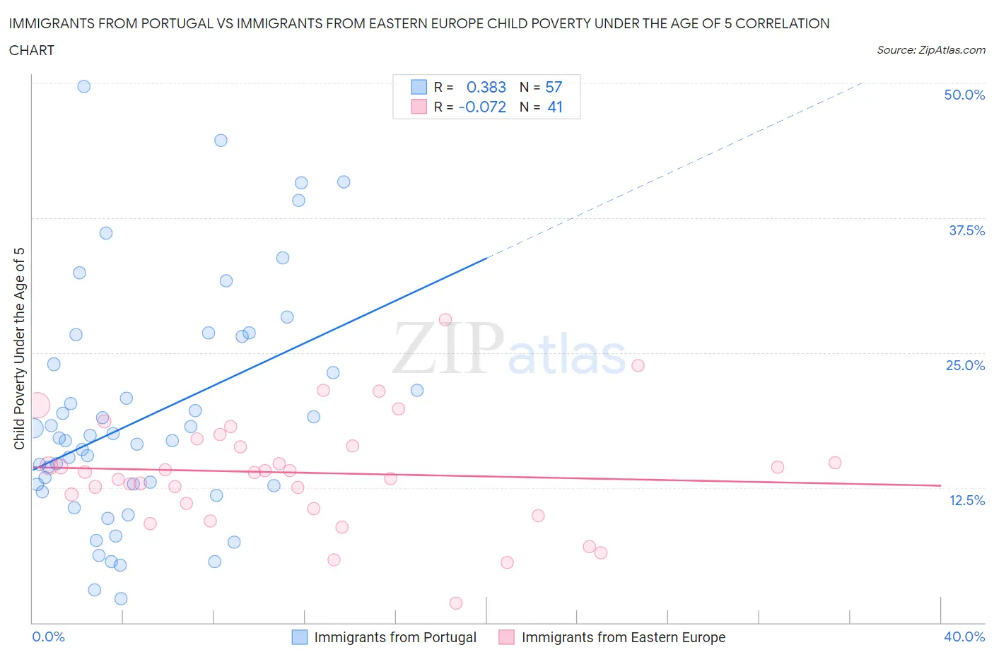 Immigrants from Portugal vs Immigrants from Eastern Europe Child Poverty Under the Age of 5