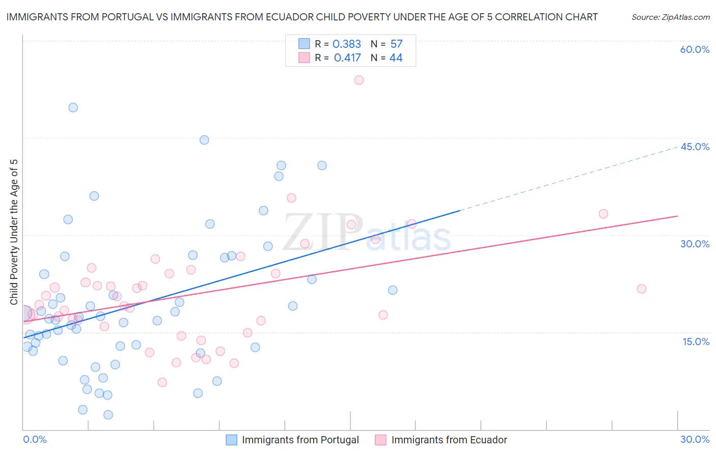 Immigrants from Portugal vs Immigrants from Ecuador Child Poverty Under the Age of 5