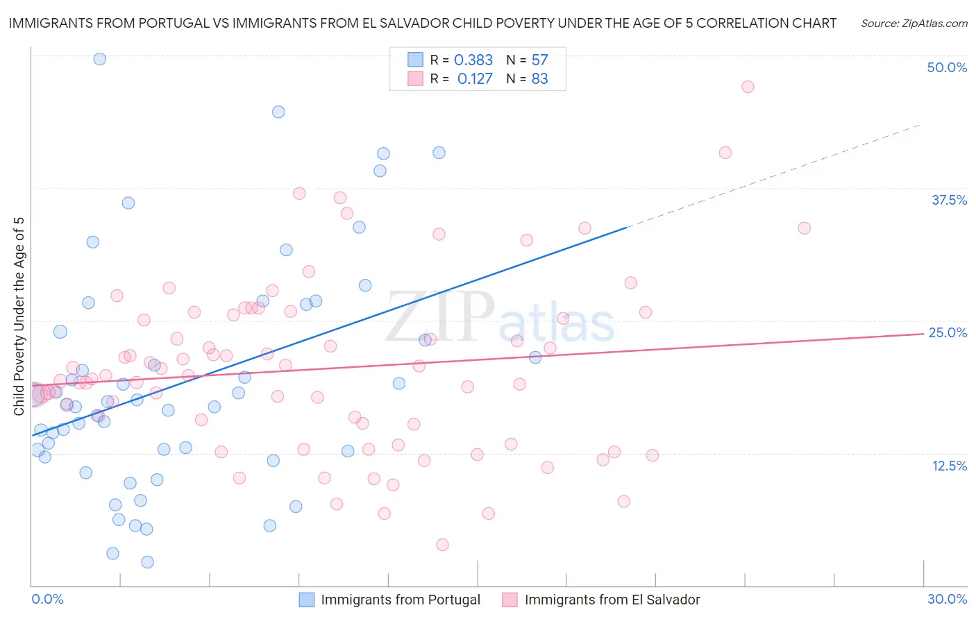 Immigrants from Portugal vs Immigrants from El Salvador Child Poverty Under the Age of 5