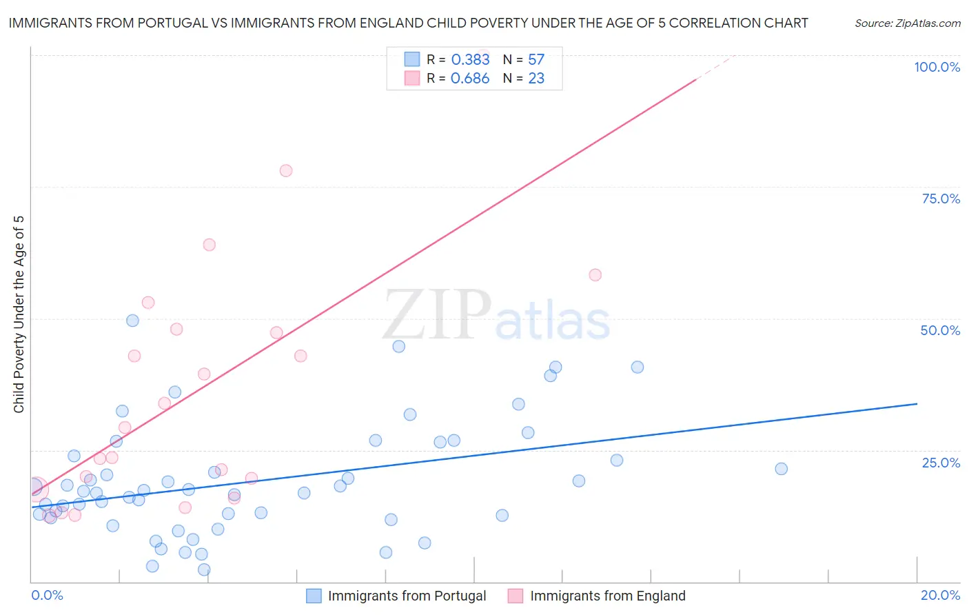 Immigrants from Portugal vs Immigrants from England Child Poverty Under the Age of 5