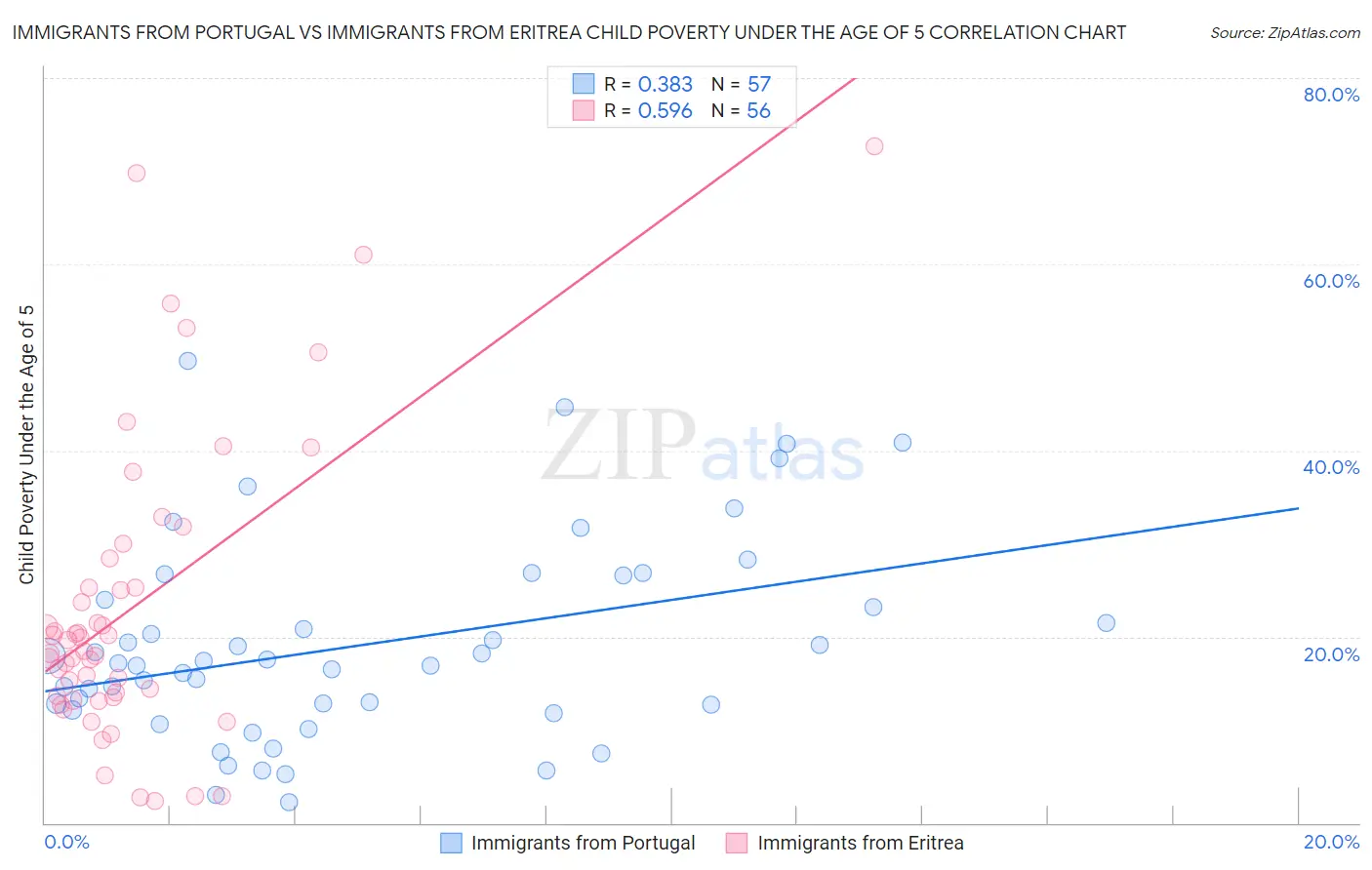 Immigrants from Portugal vs Immigrants from Eritrea Child Poverty Under the Age of 5