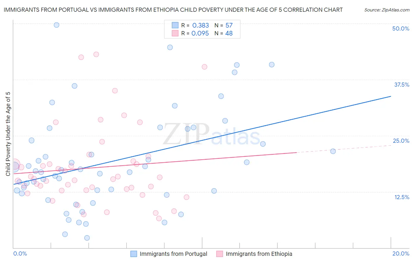 Immigrants from Portugal vs Immigrants from Ethiopia Child Poverty Under the Age of 5