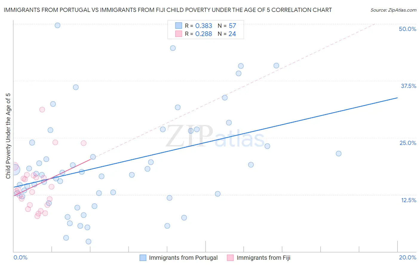Immigrants from Portugal vs Immigrants from Fiji Child Poverty Under the Age of 5